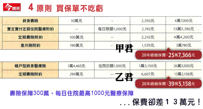 沒有100萬，哪來1,000萬