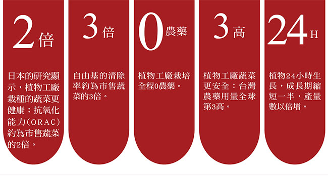 植物工廠安全蔬菜全時豐收