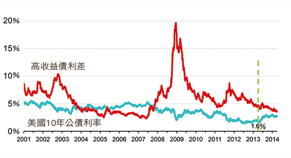 還在投資市場尋『息』嗎？