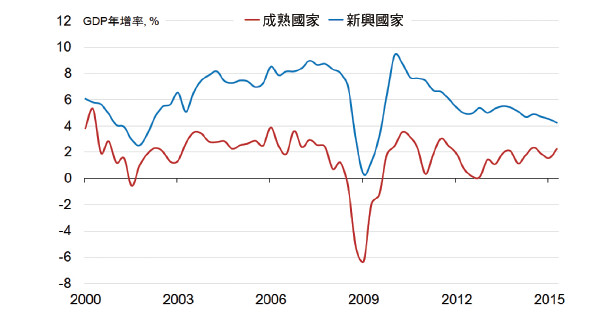 全球經濟新常態