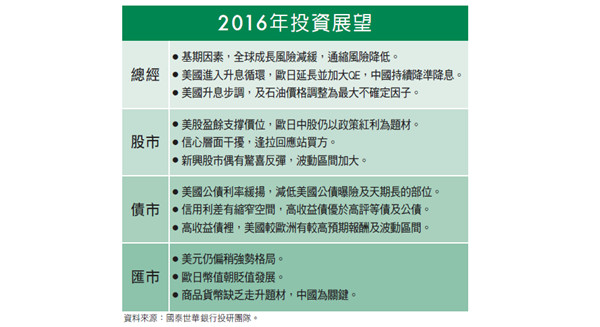 美國升息下的後ＱＥ時代