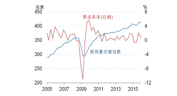 環球經貿下滑的省思
