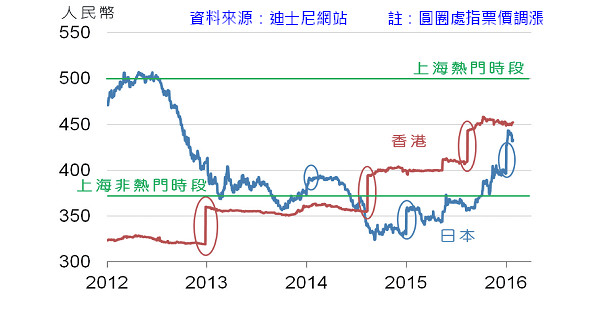 從迪士尼看中國經濟轉型
