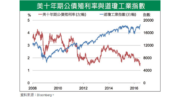 冷經濟，熱金融： 投資的寶可夢藏在哪兒？