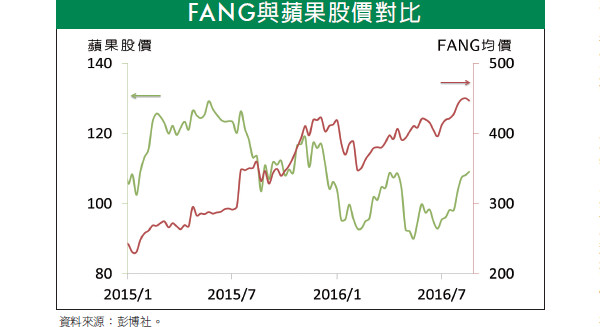 收益股正夯：重現蘋果光