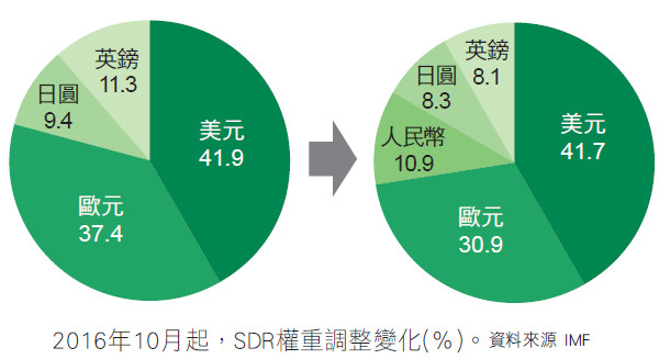 你的投資組合中 人民幣入籃了嗎？