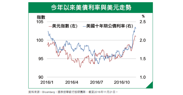 川普狂想下的投資新時代