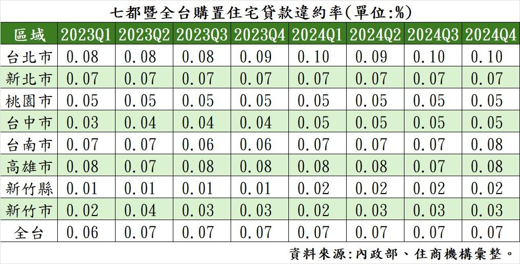 七都暨全台購置住宅貸款違約率。