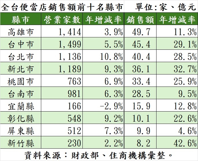 全台便當店銷售額前十名縣市。