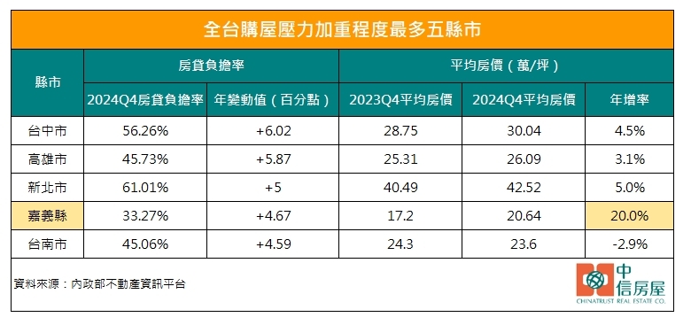 全台購屋壓力加重程度最多五縣市