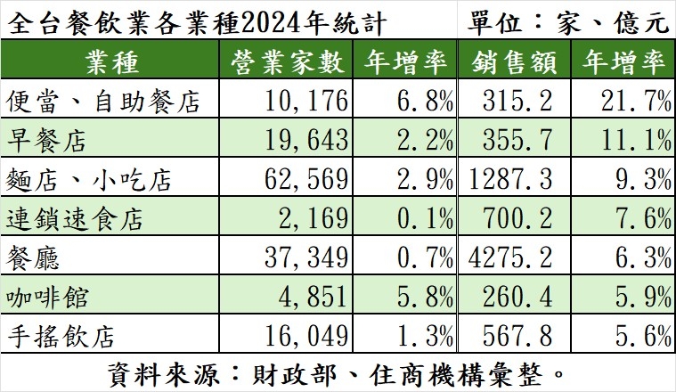 全台餐飲業各業種2024年統計。