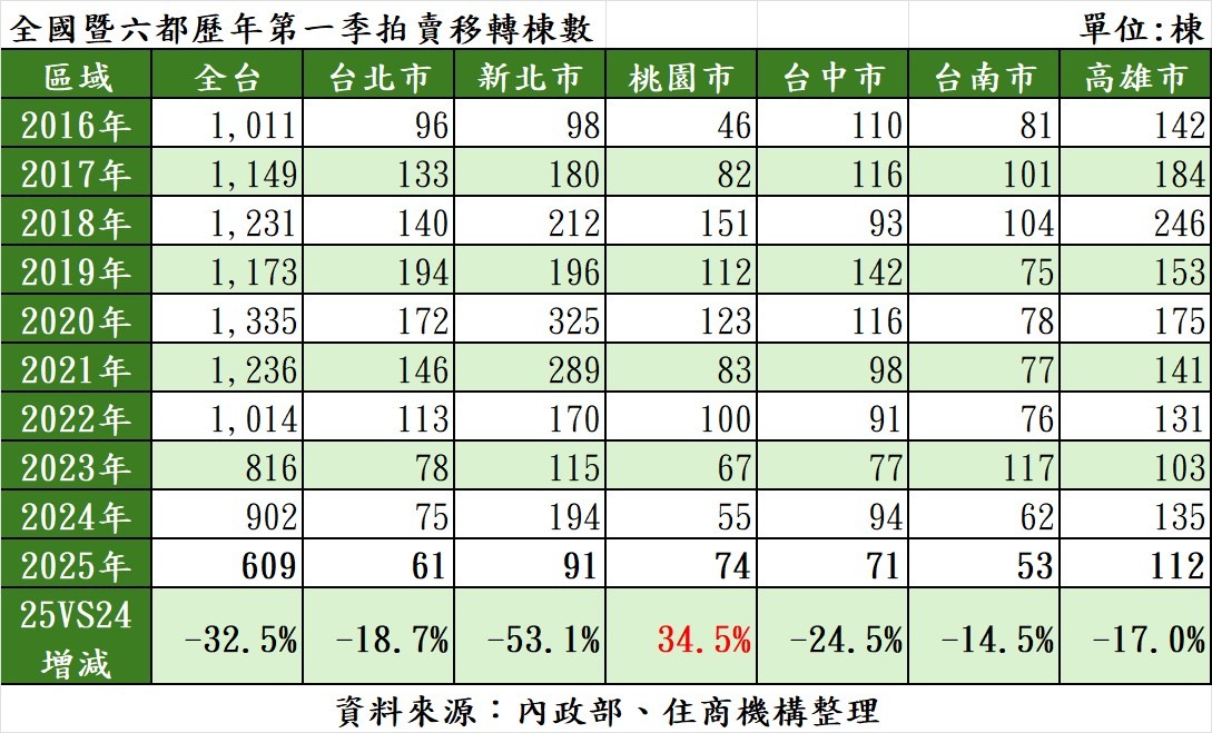 全國暨六都2025年Q1拍賣移轉棟數
