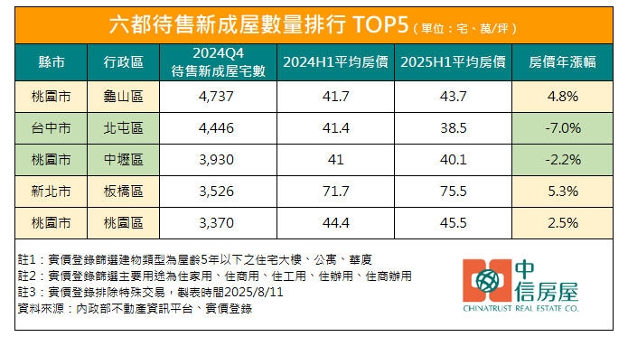 六都待售新成屋數量排行 TOP5