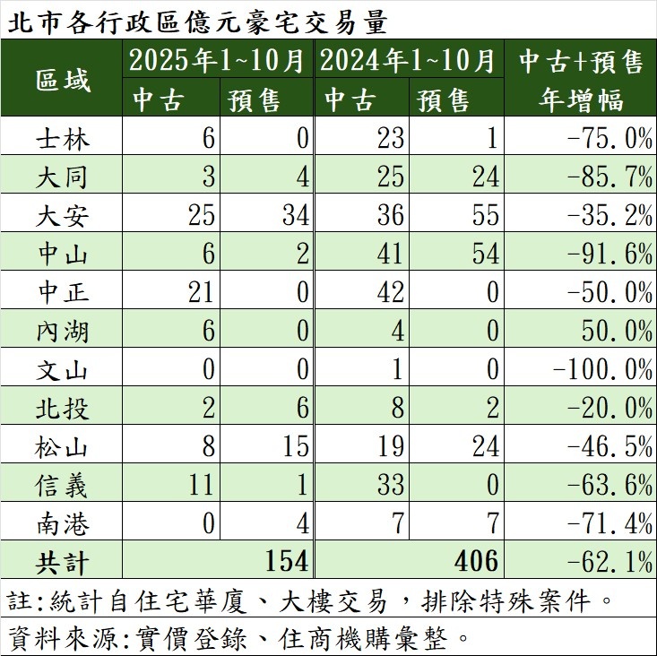 北市各行政區億元豪宅交易量。（表／住商機構提供）