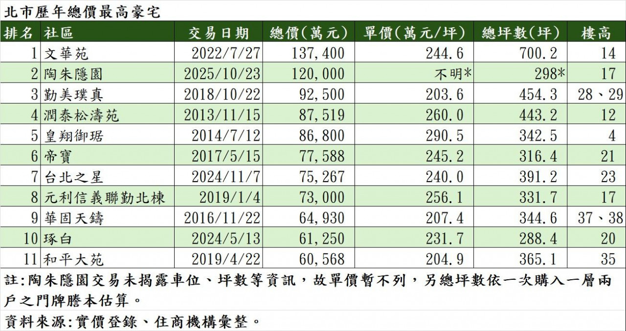 北市歷年總價最高豪宅。（表／住商機構提供）