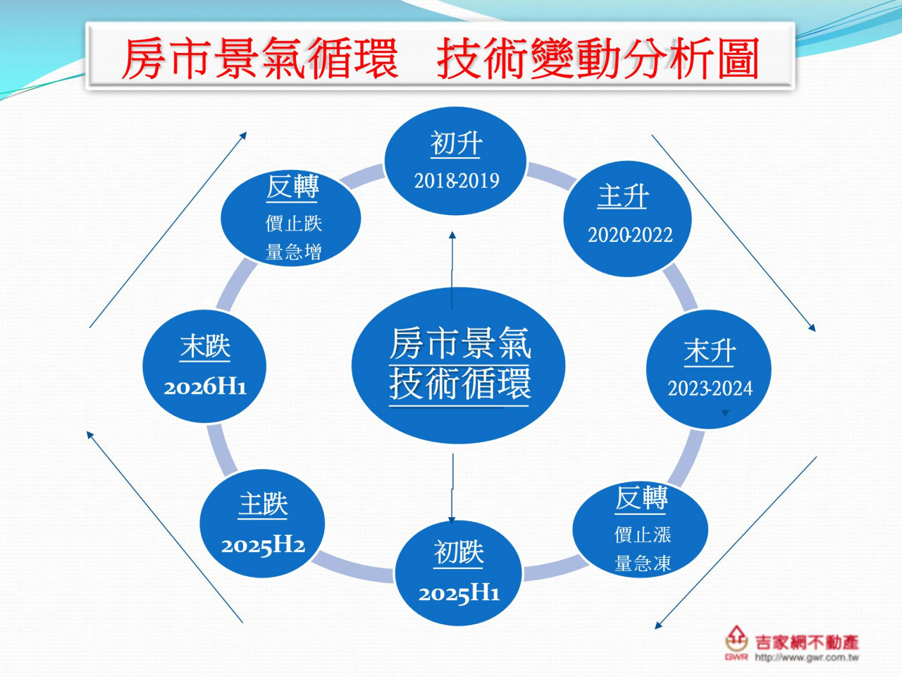 房市景氣循環 技術變動分析圖