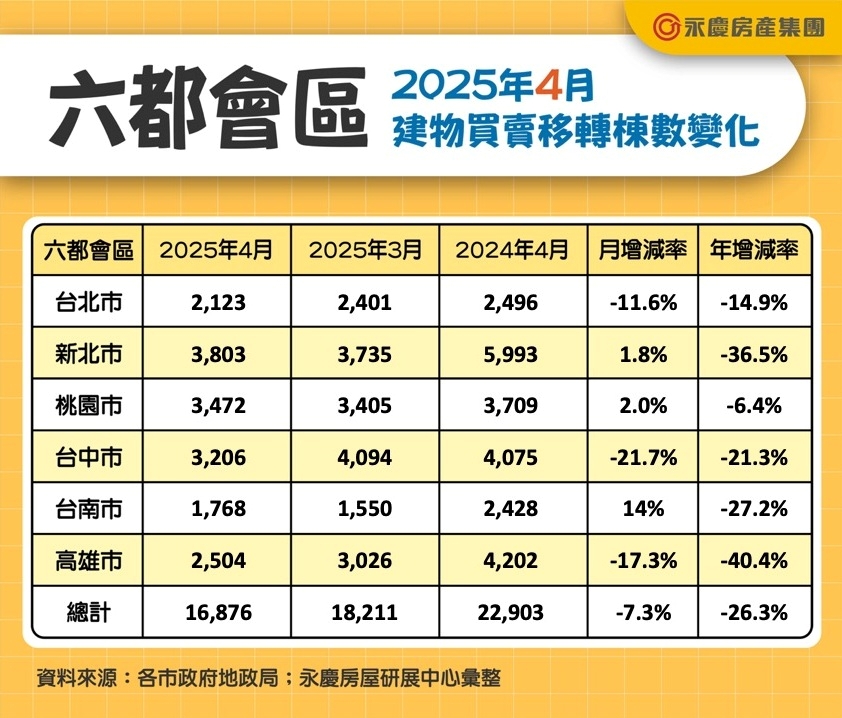 六都會區2025年4月建物買賣移轉棟數變化
