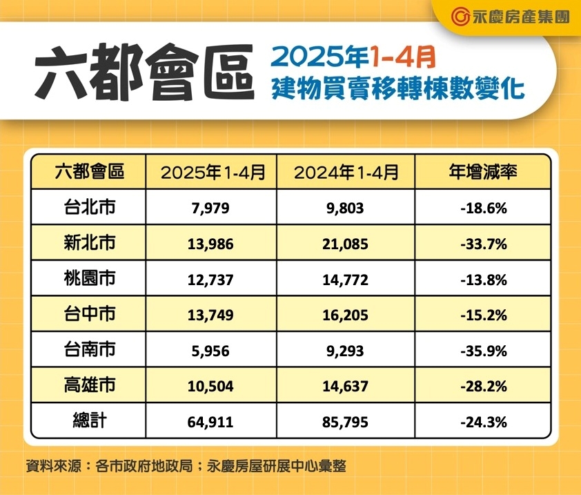 六都會區2025年1-4月建物買賣移轉棟數變化