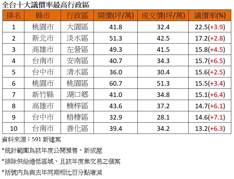全台十大議價率最高行政區