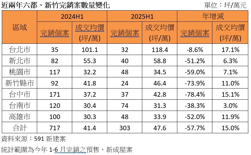 六都房市