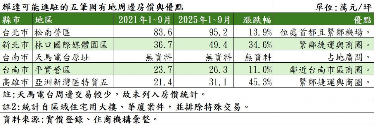 輝達可能進駐的五筆國有地周邊房價與優點。（表／住商機構提供）