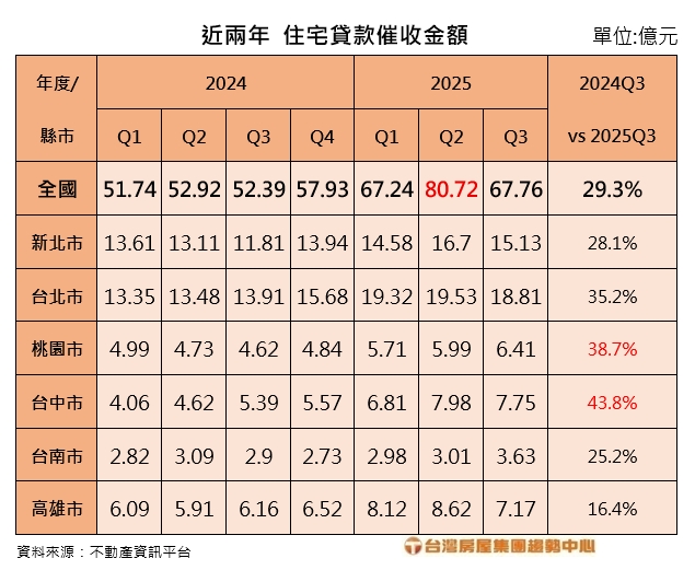 新青安,貸款催收金額