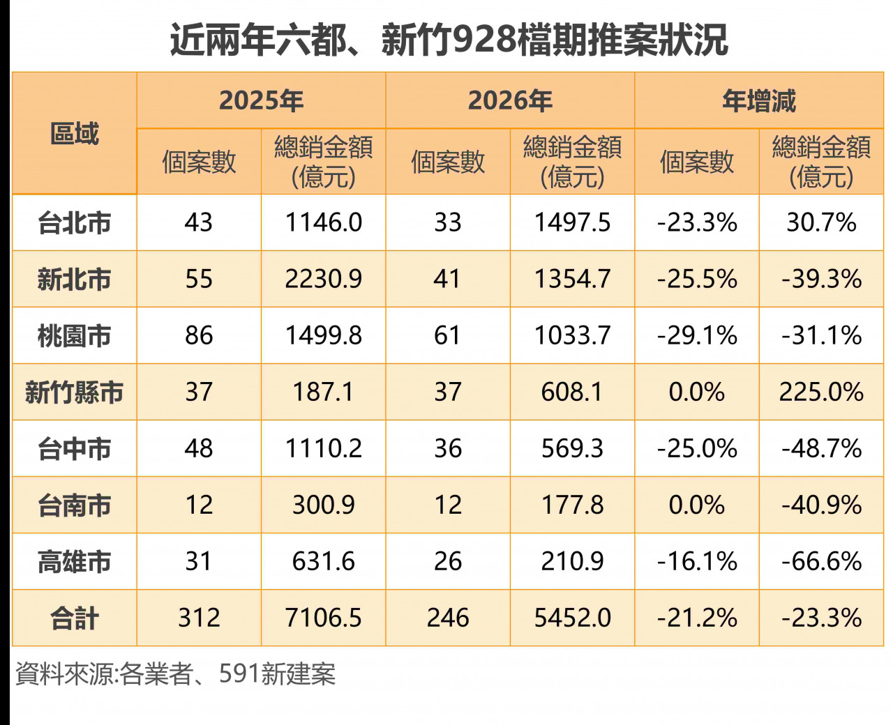 近兩年六都、新竹928檔期推案狀況