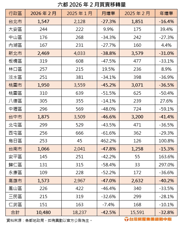 六都2026年2月買賣移轉量