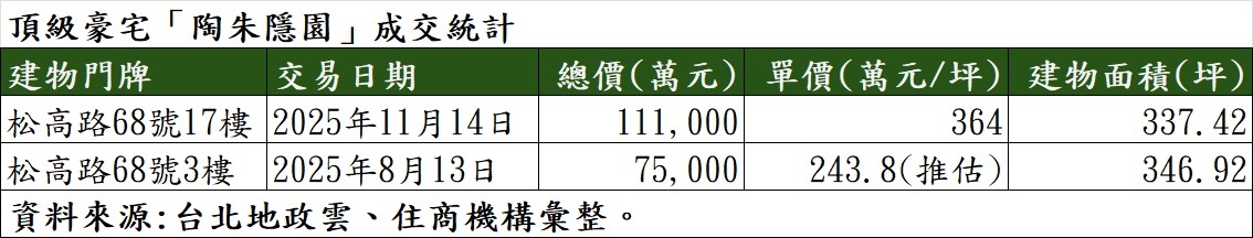 頂級豪宅「陶朱隱園」成交統計。
