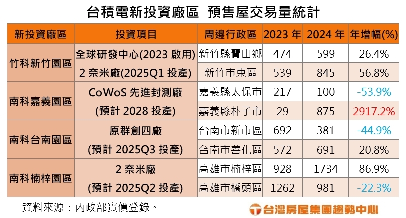 台積宅