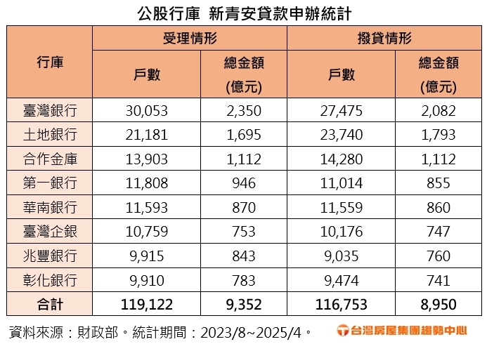 新青安貸款申辦統計