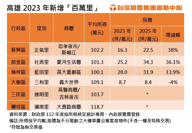 高雄百萬里