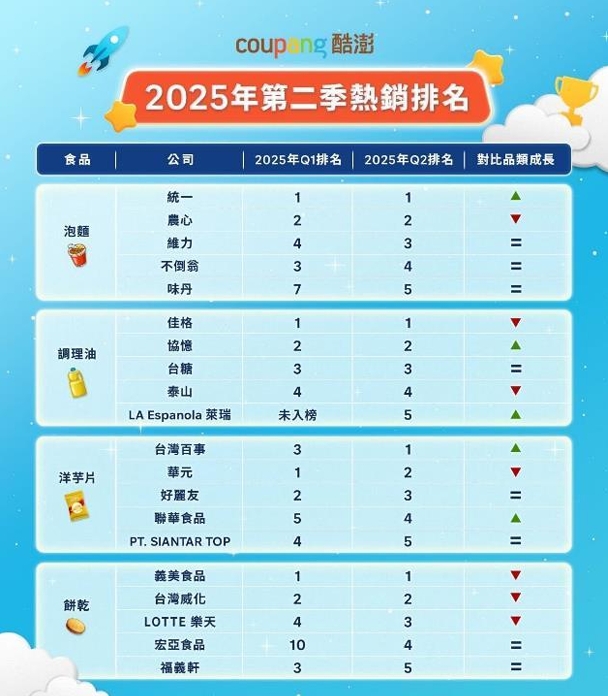 酷澎,統一,樂事