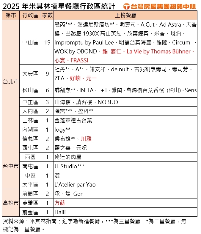 米其林, 大直,忠孝東路