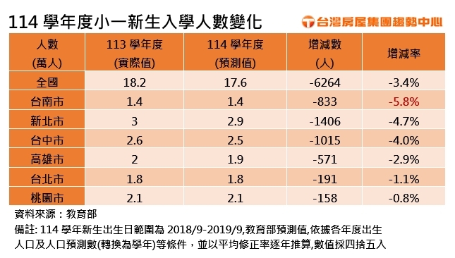 少小化,小學,台南,人口