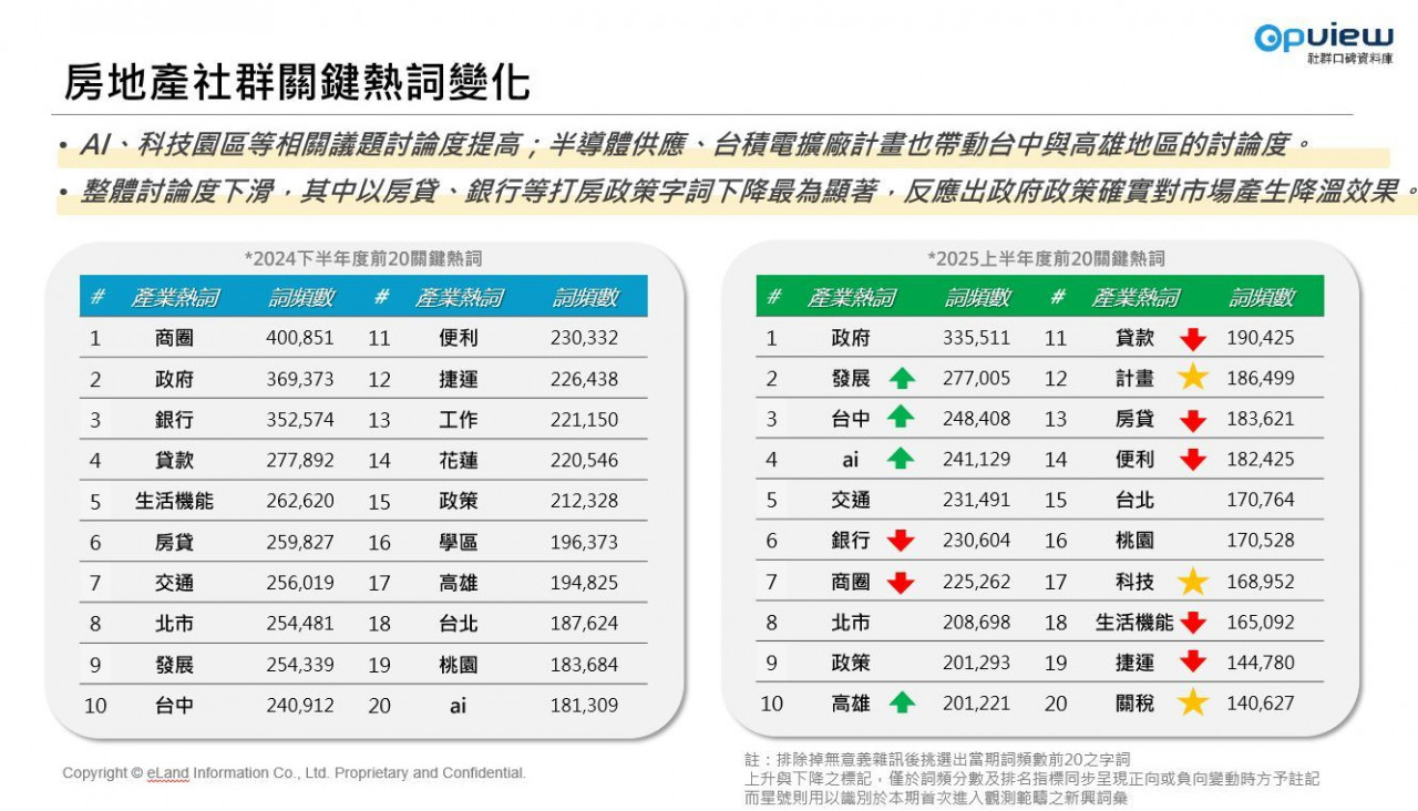 房地產區域聲浪