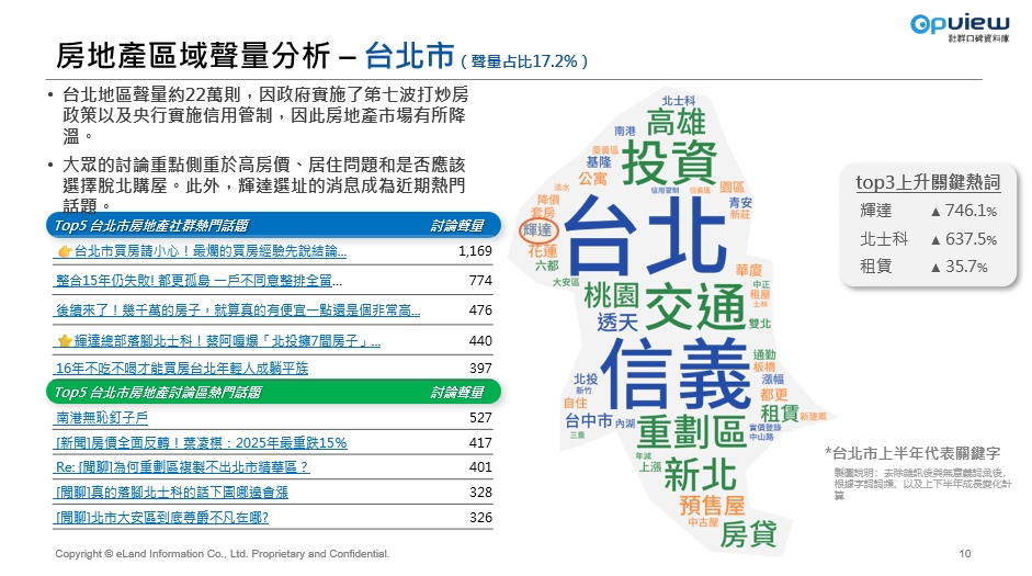 房地產區域聲浪