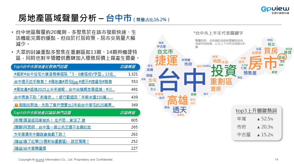 房地產區域聲浪