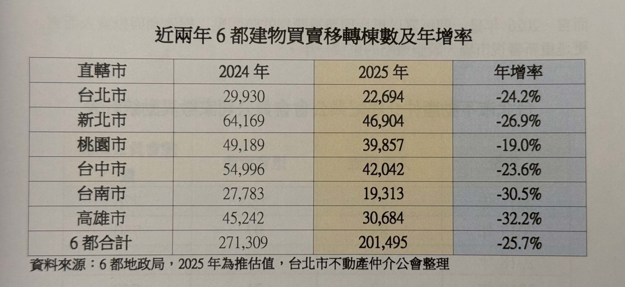 六都建物買賣移轉棟數