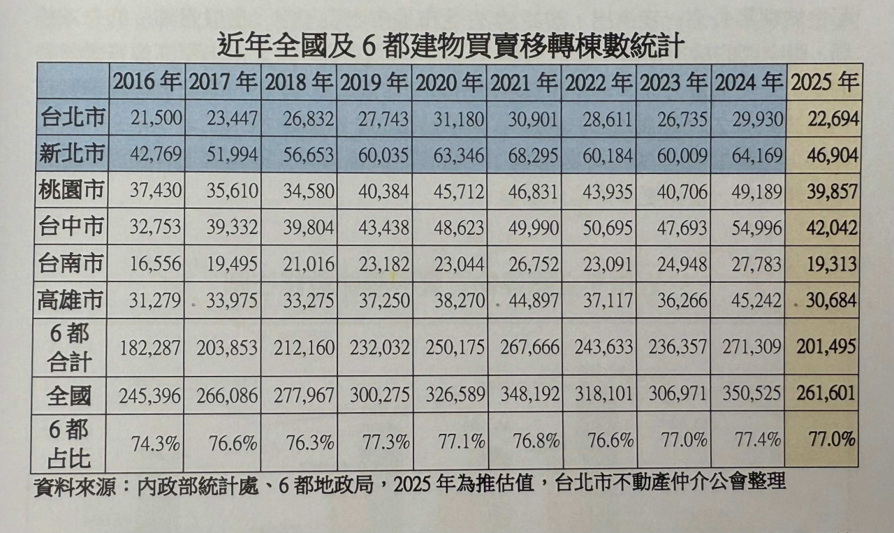 六都建物買賣移轉棟數