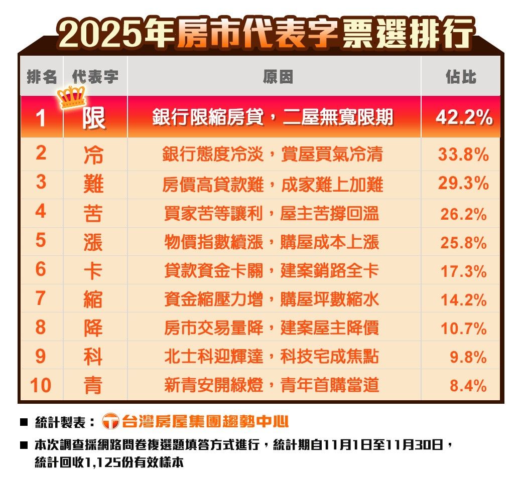 房市代表字，限