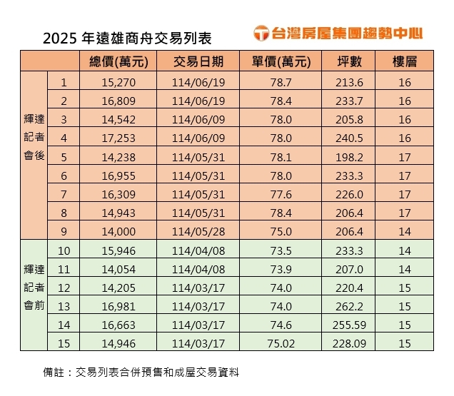 遠雄商舟,北士科