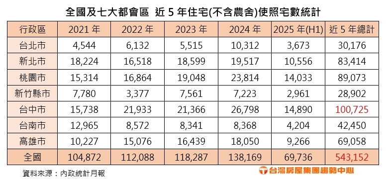 新成屋,台中,七大都會照宅數統計,內政部
