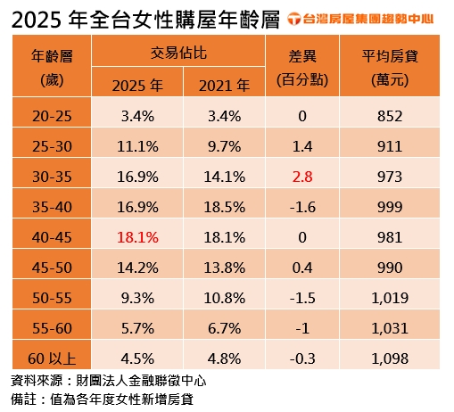合台女性購屋年齡層