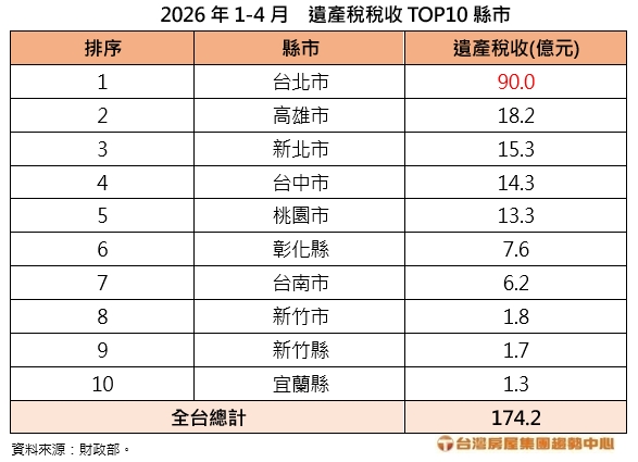 2026年1-4月 遺產稅稅收TOP10縣市