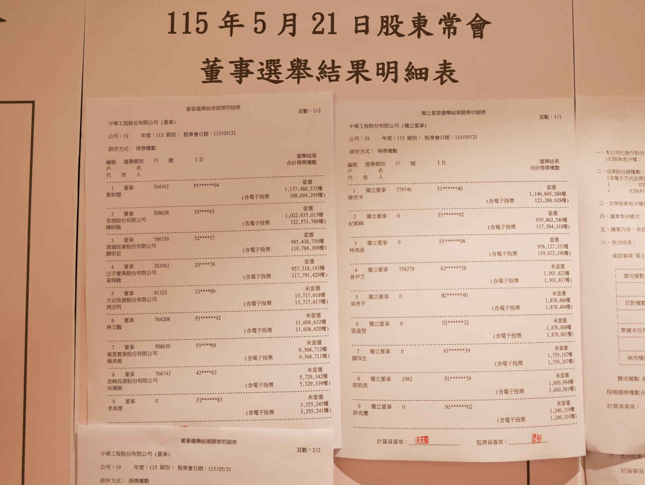 中工股東會，董事選舉