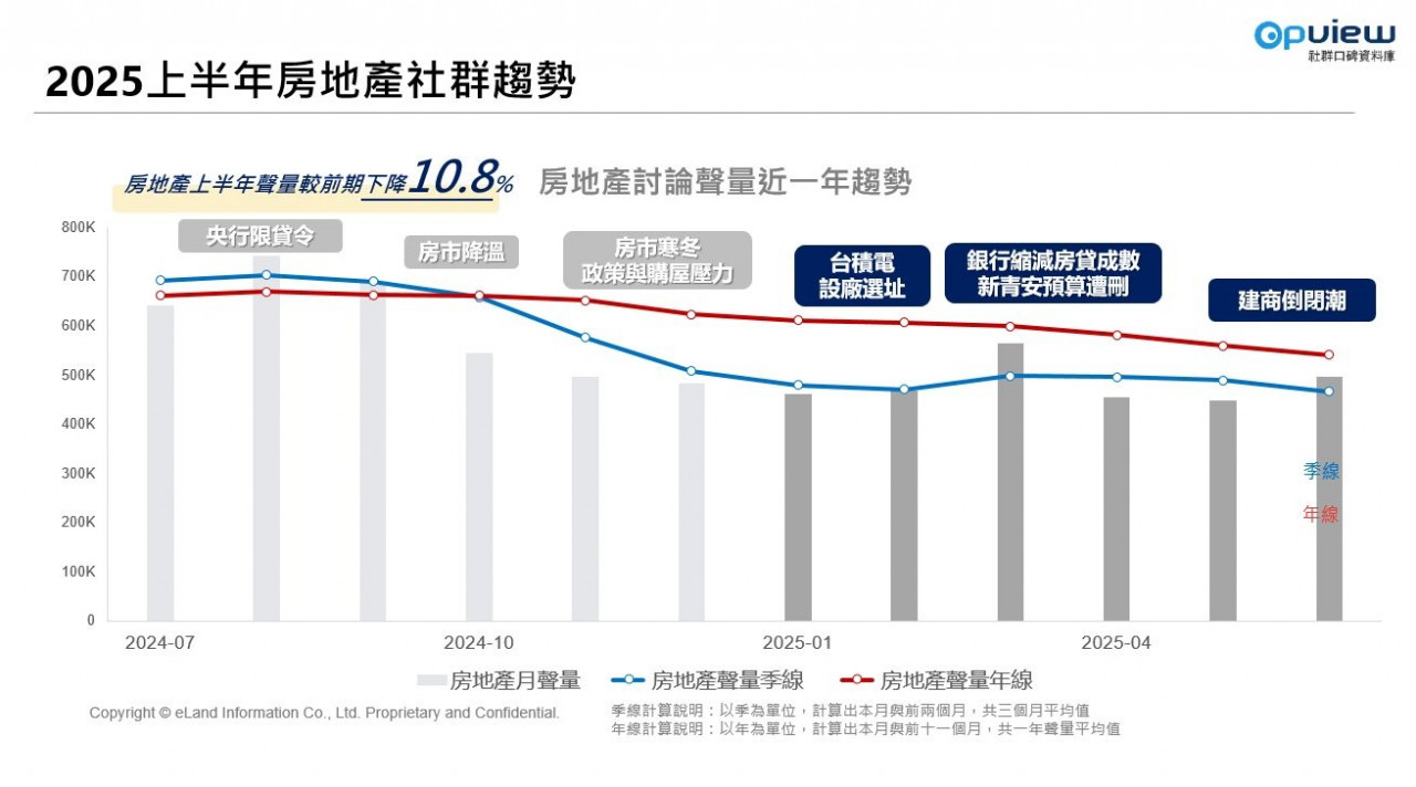 房地產區域聲浪