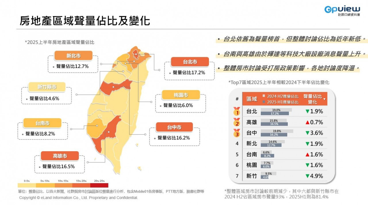房地產區域聲浪