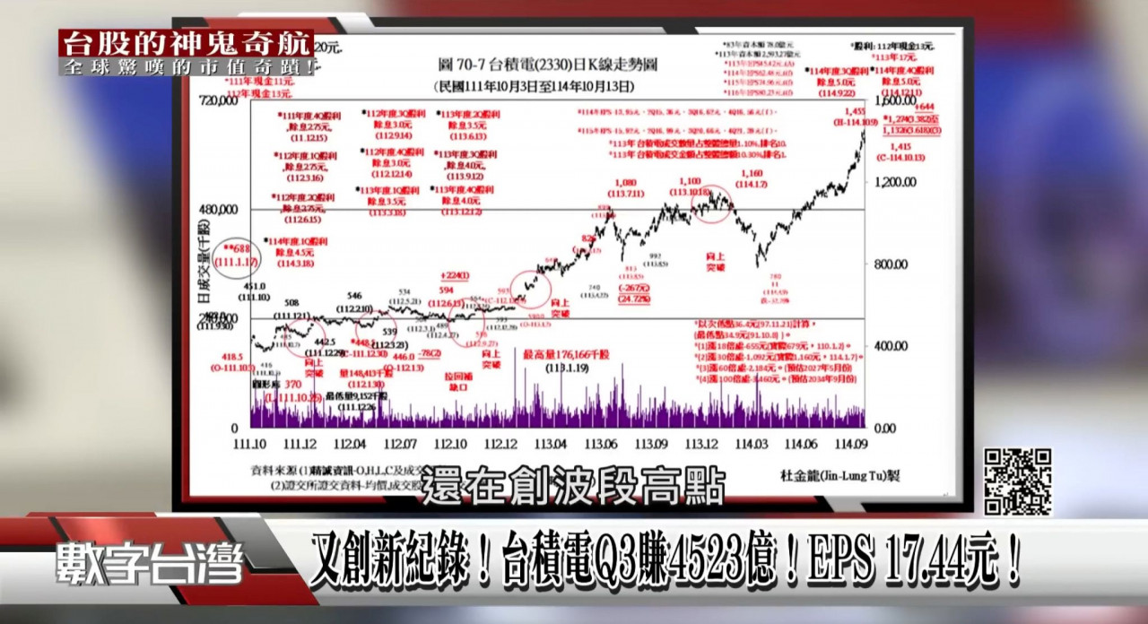 台股,大盤,台積電