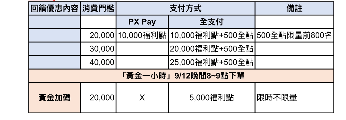 全聯，蘋果，iphone,預購